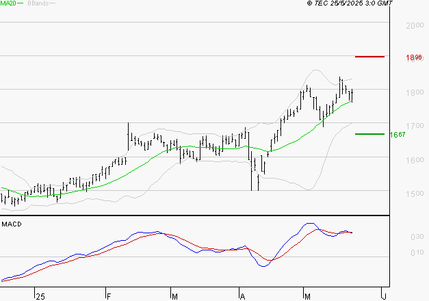 CARMILA : L'indécision domine