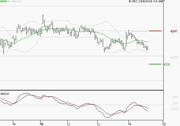 BOUYGUES : Sous les résistances, une consolidation est probable