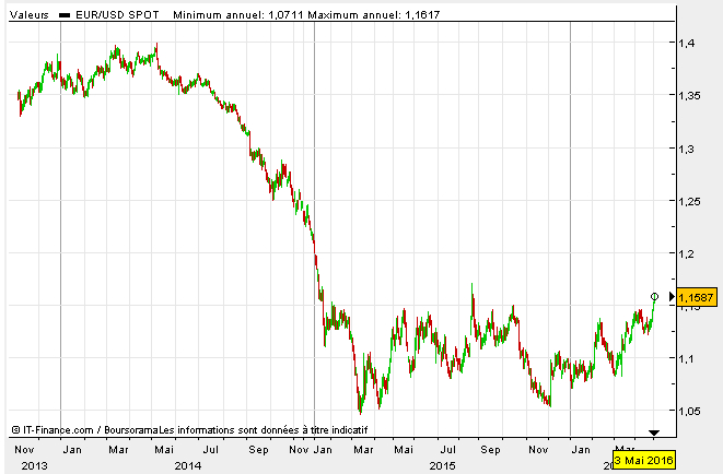 L'euro se rafermit face au dollar depuis le 3 décembre 2015, revenant désormais à son niveau de janvier 2015. Graphique : Boursorama.