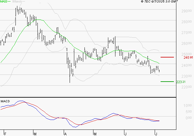 ESSILORLUXOTTICA : La tendance baissière peut reprendre
