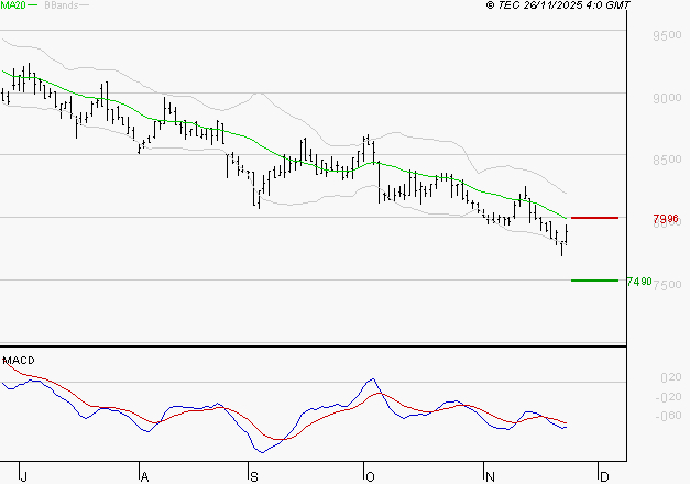 GECINA : Sous les résistances, une consolidation est probable