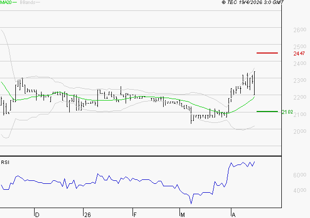 COVIVIO HOTELS : Les résistances sont proches