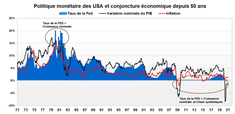 Politique monétaire américaine et conjoncture économique depuis cinquante ans. (source : Factset et Valquant Expertyse)