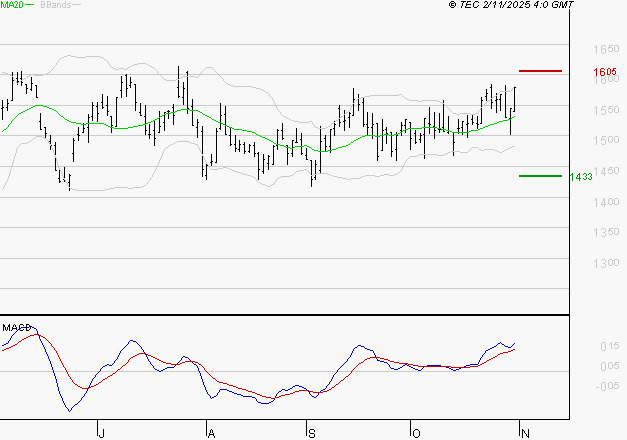 JCDECAUX : Le mouvement reste haussier