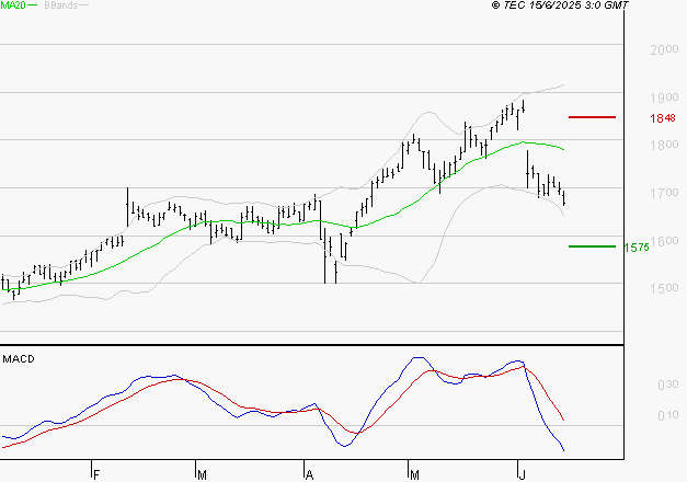 CARMILA : La tendance baissière peut reprendre