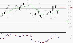 ADP : Sous les résistances, une consolidation est probable