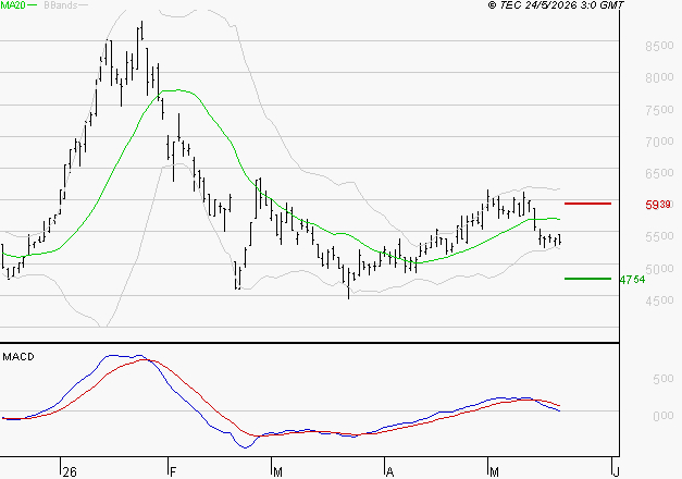 ERAMET : Sous les résistances, une consolidation est probable