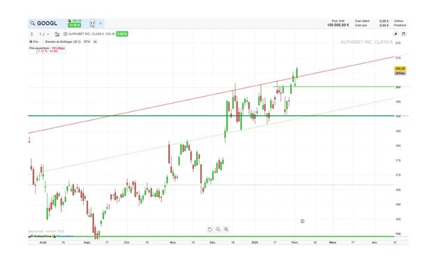 Source : ProRealTime Web