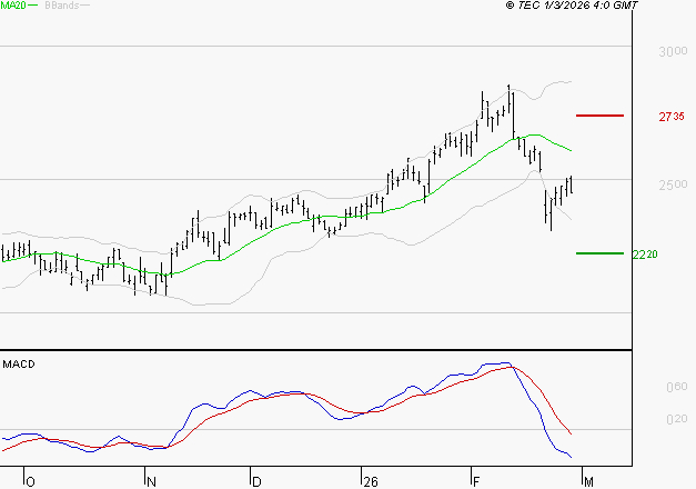 IMERYS : La tendance baissière peut reprendre