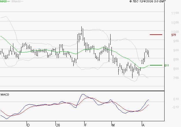 NEXITY : Les signaux haussiers sont intacts