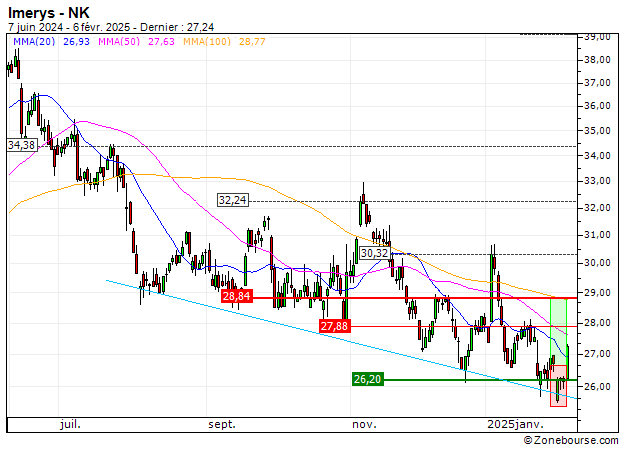 Imerys : Vente du turbo CALL Société Générale 58B8S (+17.85%) (58B8S)