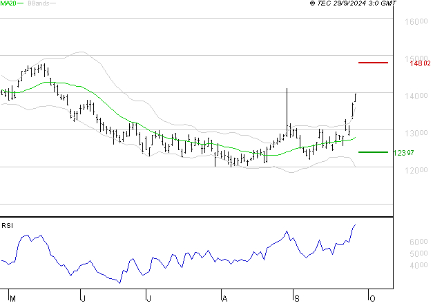 PERNOD RICARD : Risque de correction sous les résistances