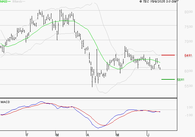 ARKEMA : La tendance baissière peut reprendre