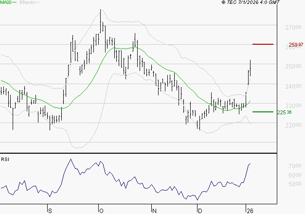 THALES : Risque de correction sous les résistances