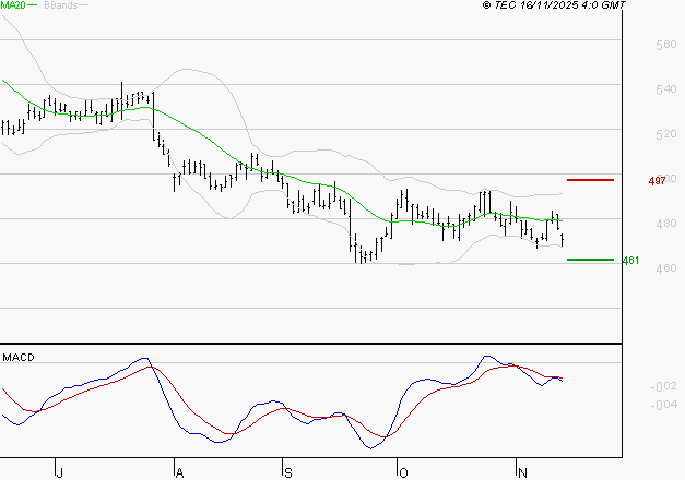 BOLLORE : La tendance baissière peut reprendre
