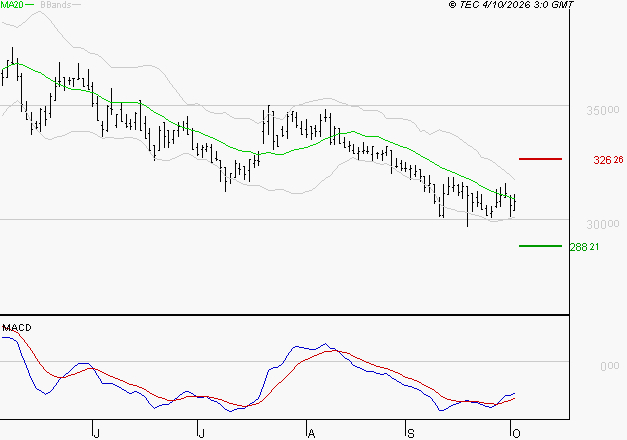 VIRBAC SA : Retour possible sur les supports