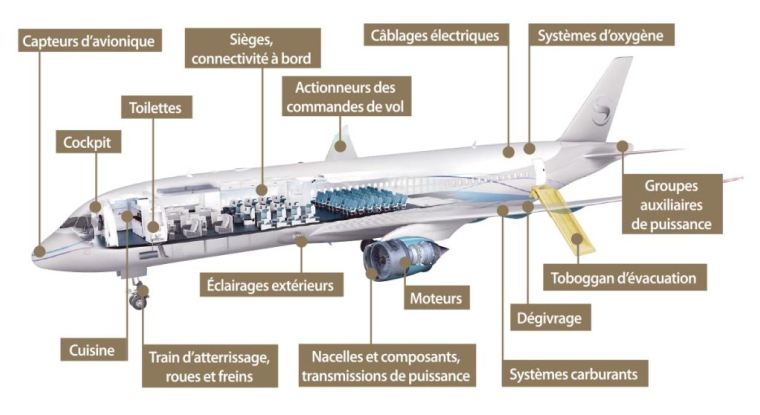 Grâce au rachat de Zodiac, Safran offre un large éventail de produits. (© Safran)