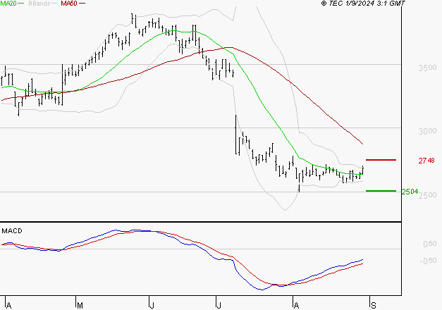 VERALLIA : Attendre un test du support