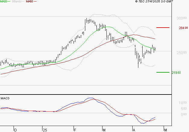 ESSILORLUXOTTICA : Attendre un test du support