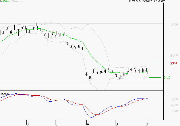 IMERYS : Attendre un test du support