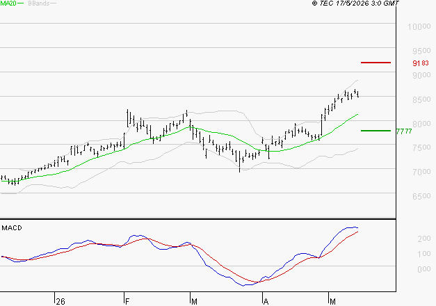 AMUNDI SA : Les signaux haussiers sont intacts