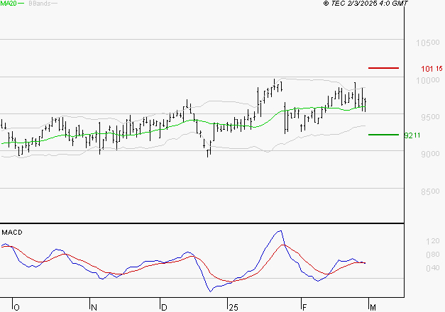 WENDEL : La situation technique est plutôt incertaine