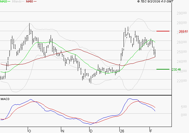 THALES : La consolidation peut se poursuivre
