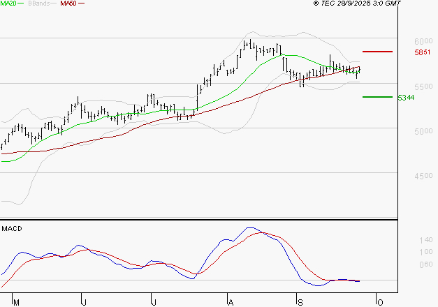 COVIVIO : Pas de signe d'amélioration
