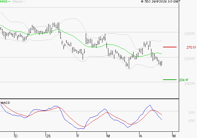 KERING : La tendance baissière peut reprendre