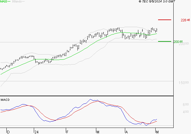 SCHNEIDER ELECTRIC SA : Le mouvement reste haussier