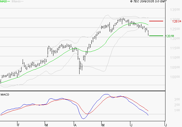 VINCI : La tendance baissière peut reprendre