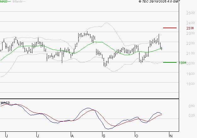 ICADE : Les cours sont à des niveaux intéressants
