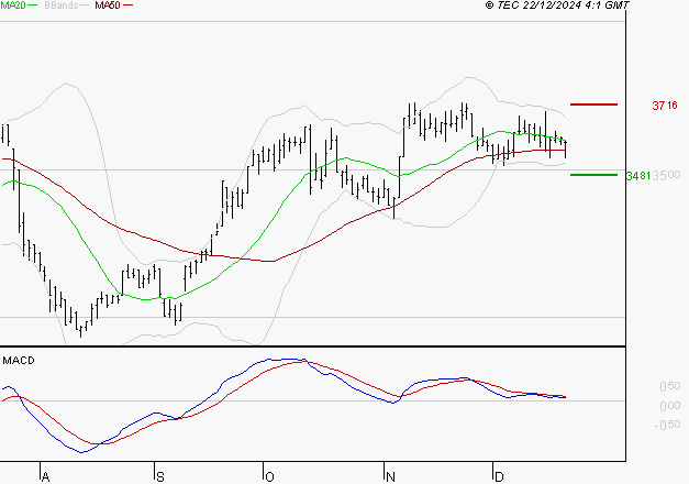 VICAT : La consolidation peut se poursuivre