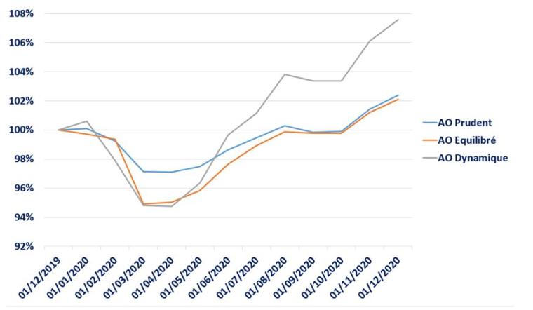 performances réelles auditables de différents contrats d’assurance vie après frais. (Source: Evariste Quant Research. Les performances passées ne garantissent pas les performances futures. Performance base 100 au 31.12.2019)
