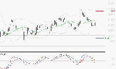 ADP : Sous les résistances, une consolidation est probable
