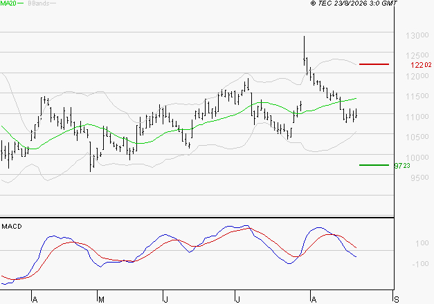 ADP : Sous les résistances, une consolidation est probable