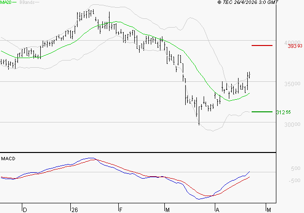 ID LOGISTICS GROUP : Les signaux haussiers sont intacts