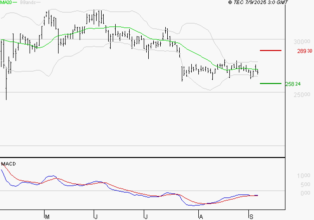 DASSAULT AVIATION : Retour possible sur les supports