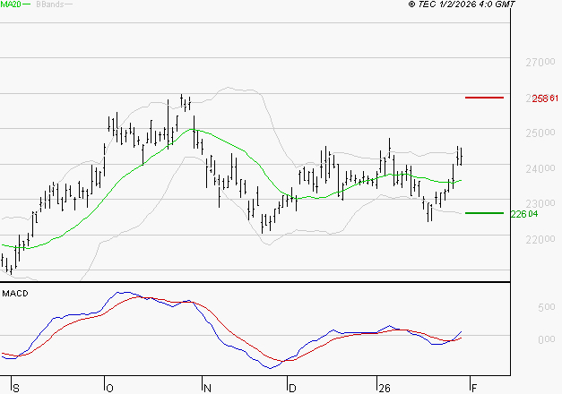 SCHNEIDER ELECTRIC SA : Le mouvement reste haussier