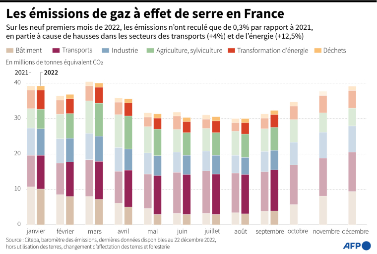 Emissions de gaz à effet de serre par mois et par secteur en France, en 2021 et en 2022 ( AFP / )