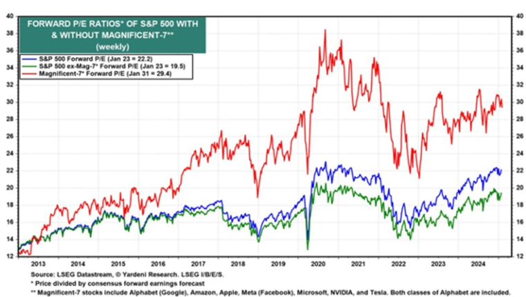 Source : LSEG / Yardeni Research