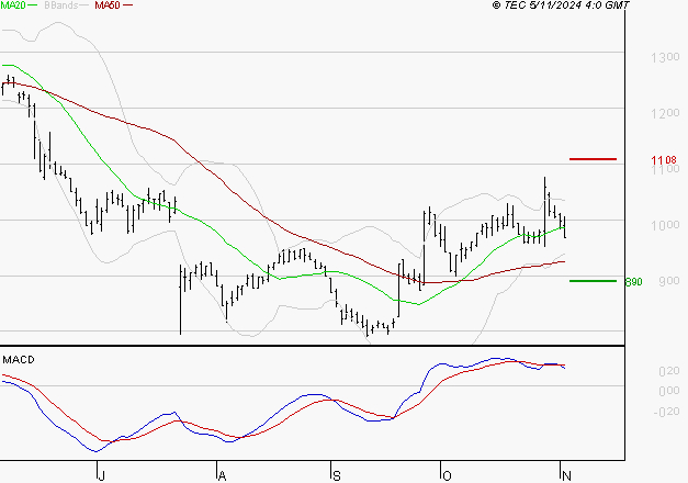 BENETEAU : Une consolidation vers les supports est probable