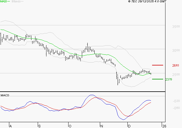 INTERPARFUMS SA : Retour possible sur les supports