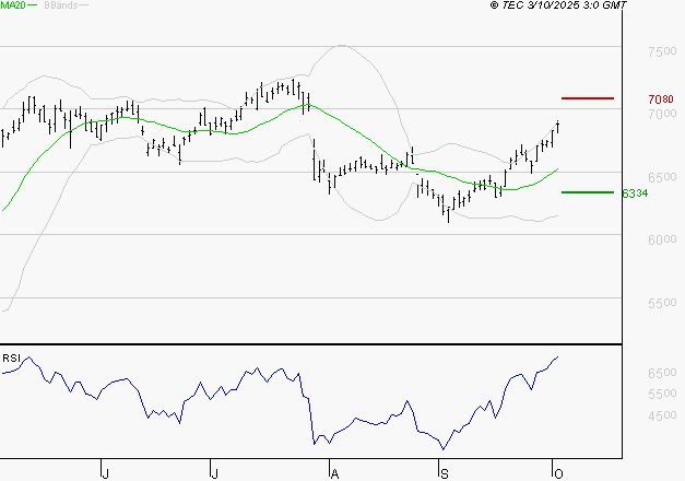 AMUNDI SA : Risque de correction sous les résistances