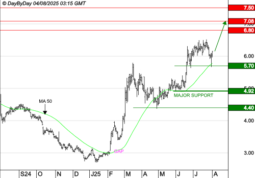 SES : La tendance de fond est clairement orientée à la hausse