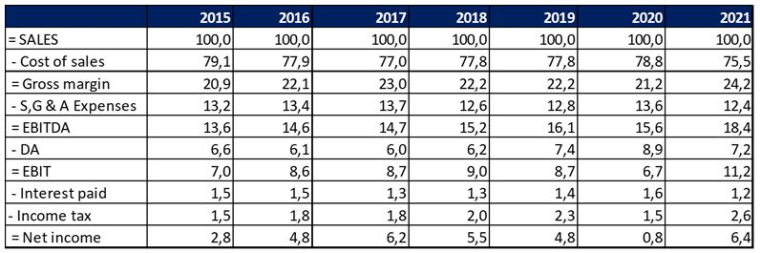 Source : Facstet et Valquant Expertyse