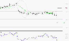 DASSAULT SYSTEMES SA : Baissier mais survendu