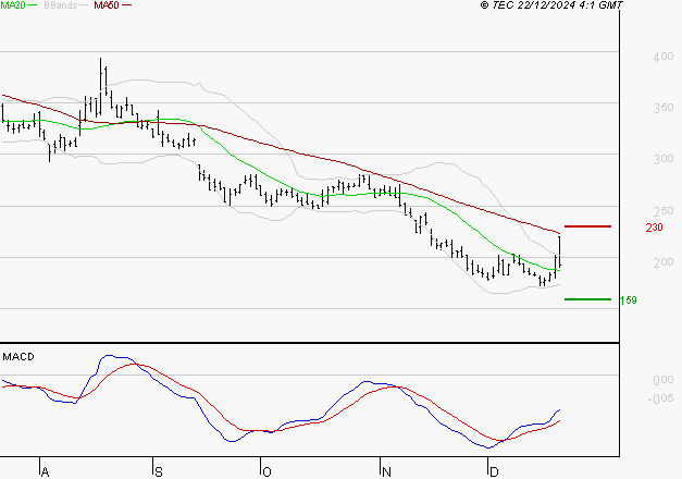 VALNEVA SE : Retour possible sur les supports