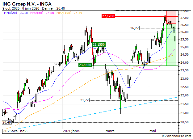 ING Groep N.V. : Vente du turbo PUT Société Générale Z38PS (+26.03%) (Z38PS)