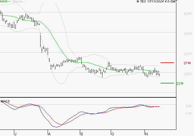 STMICROELECTRONICS : Sous les résistances, une consolidation est probable